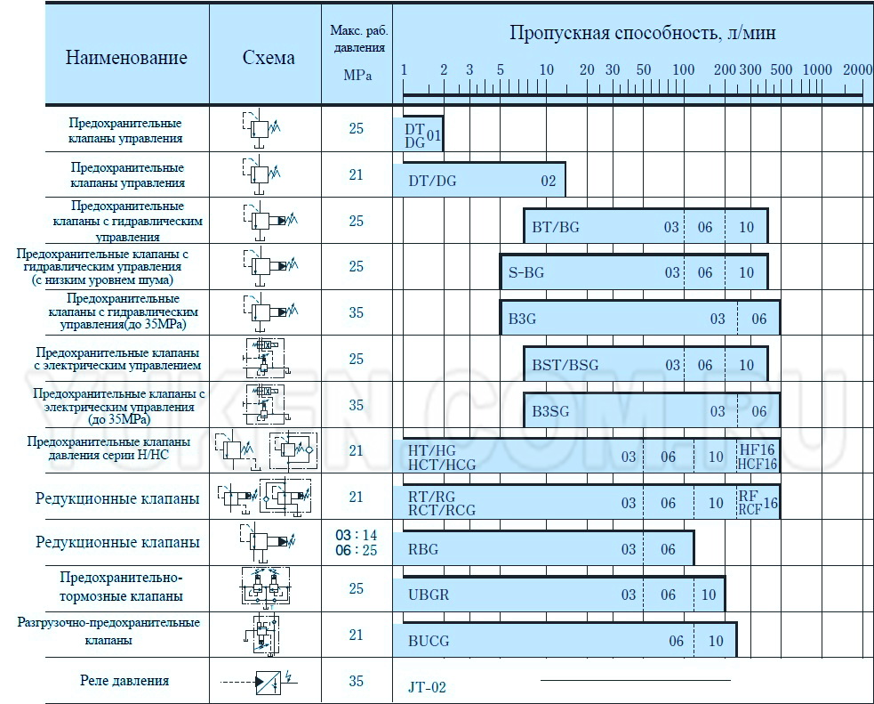 клапаны контроля давления yuken