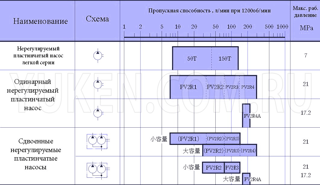 Насосы yuken пластинчатые нерегулируемые