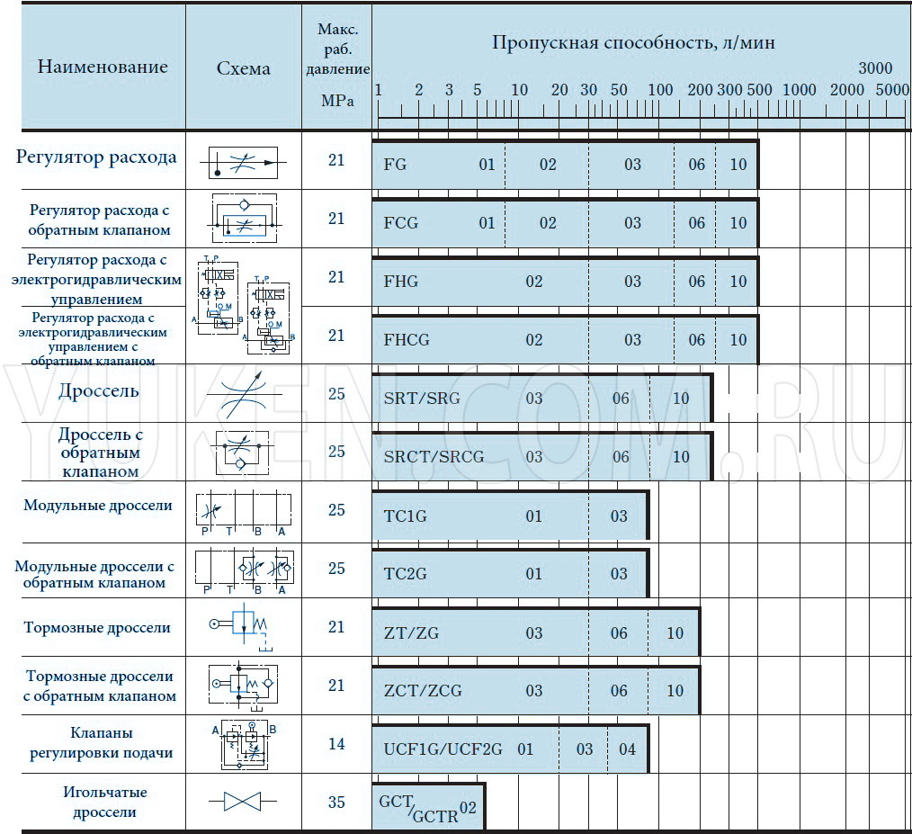 регуляторы расхода yuken