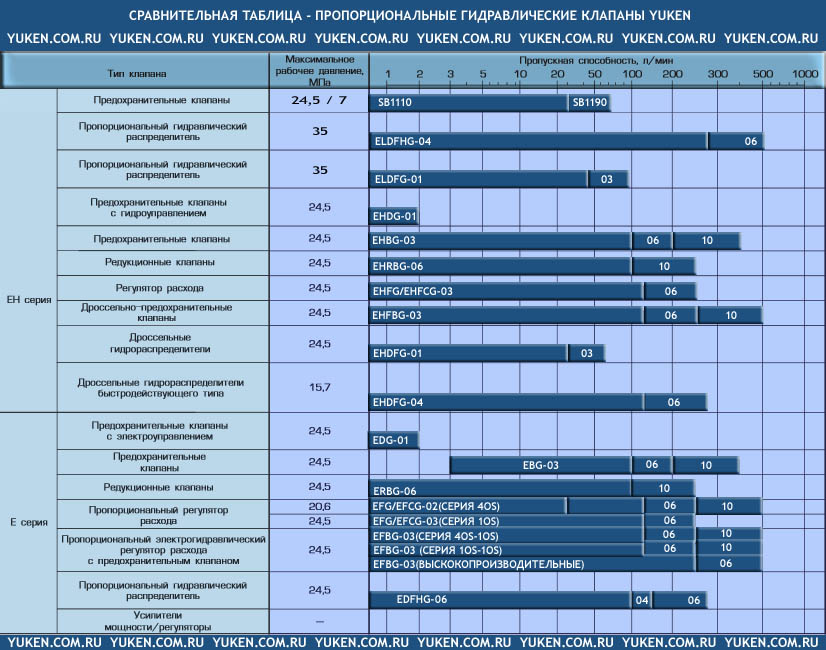 сравнительная таблица характеристик пропорциональных гидравлических клапанов yuken