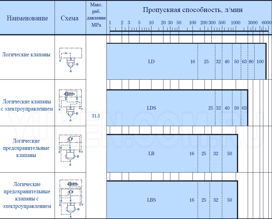 Логические клапаны yuken