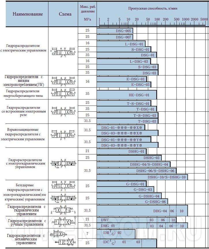 гидрораспределители yuken